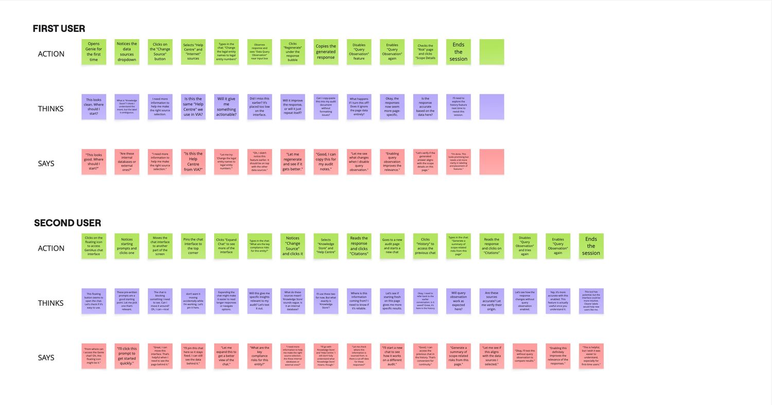 Action-Thinks-Says journey map for two users across multiple session steps, with sticky notes in green, purple, and pink