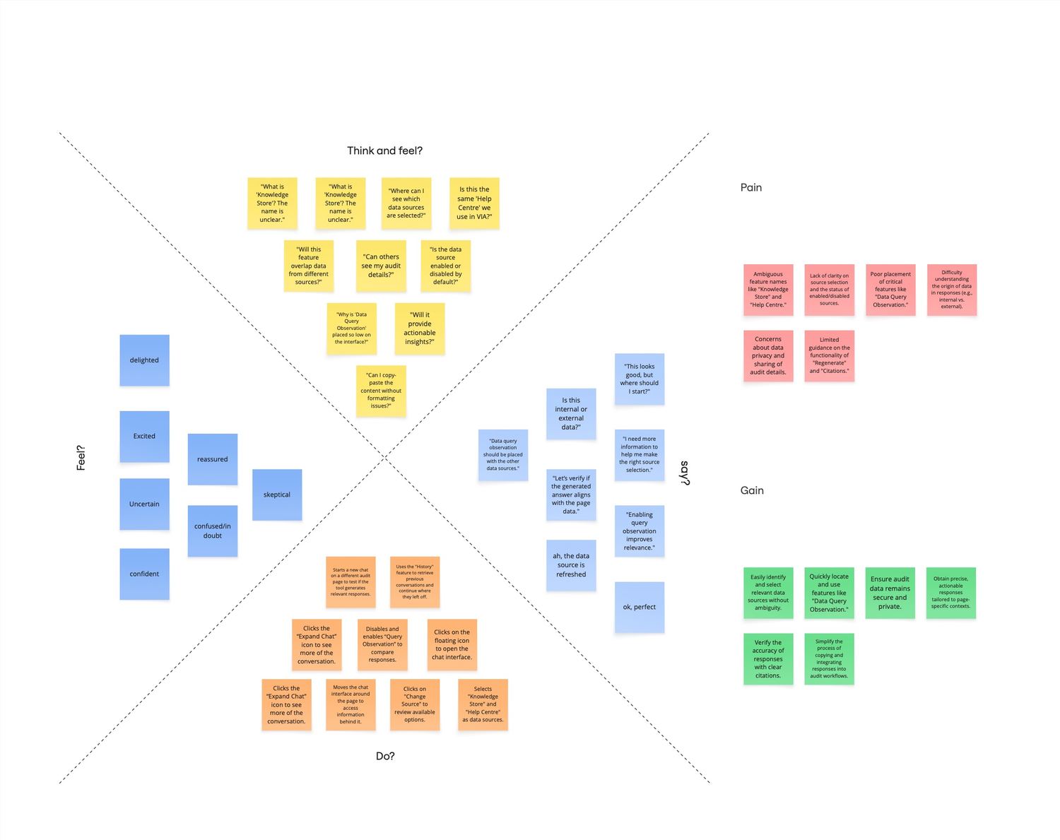 Empathy map with Think and Feel, Do, Say, Pain, and Gain quadrants populated with sticky notes