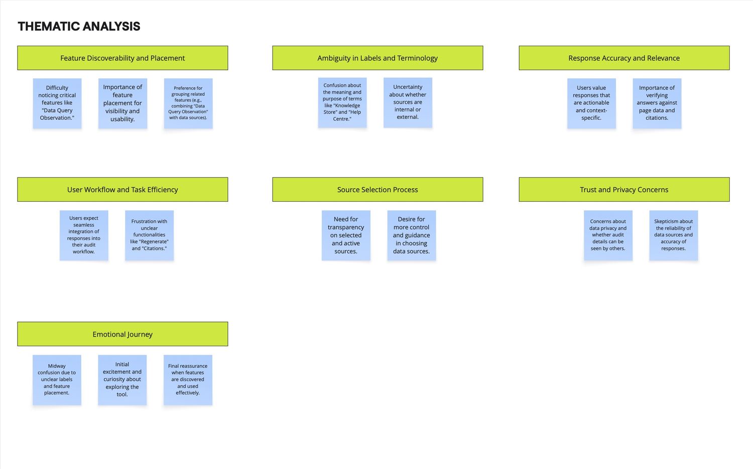 Thematic analysis board with six themes laid out as green column headers above blue sticky-note groupings